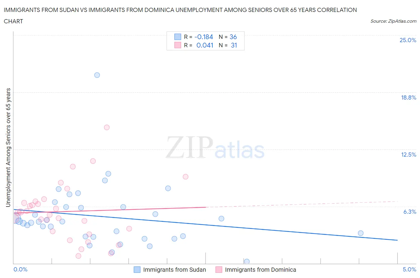 Immigrants from Sudan vs Immigrants from Dominica Unemployment Among Seniors over 65 years