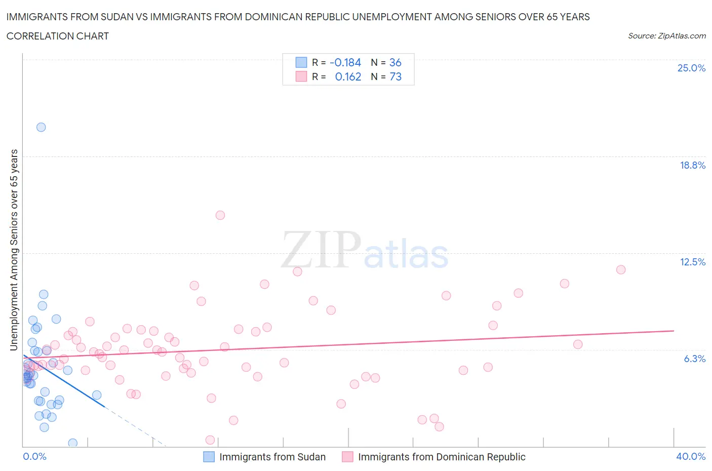 Immigrants from Sudan vs Immigrants from Dominican Republic Unemployment Among Seniors over 65 years