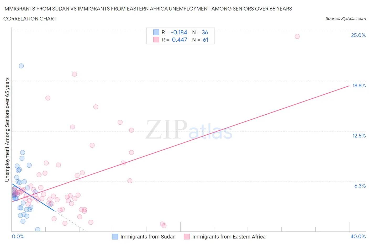 Immigrants from Sudan vs Immigrants from Eastern Africa Unemployment Among Seniors over 65 years