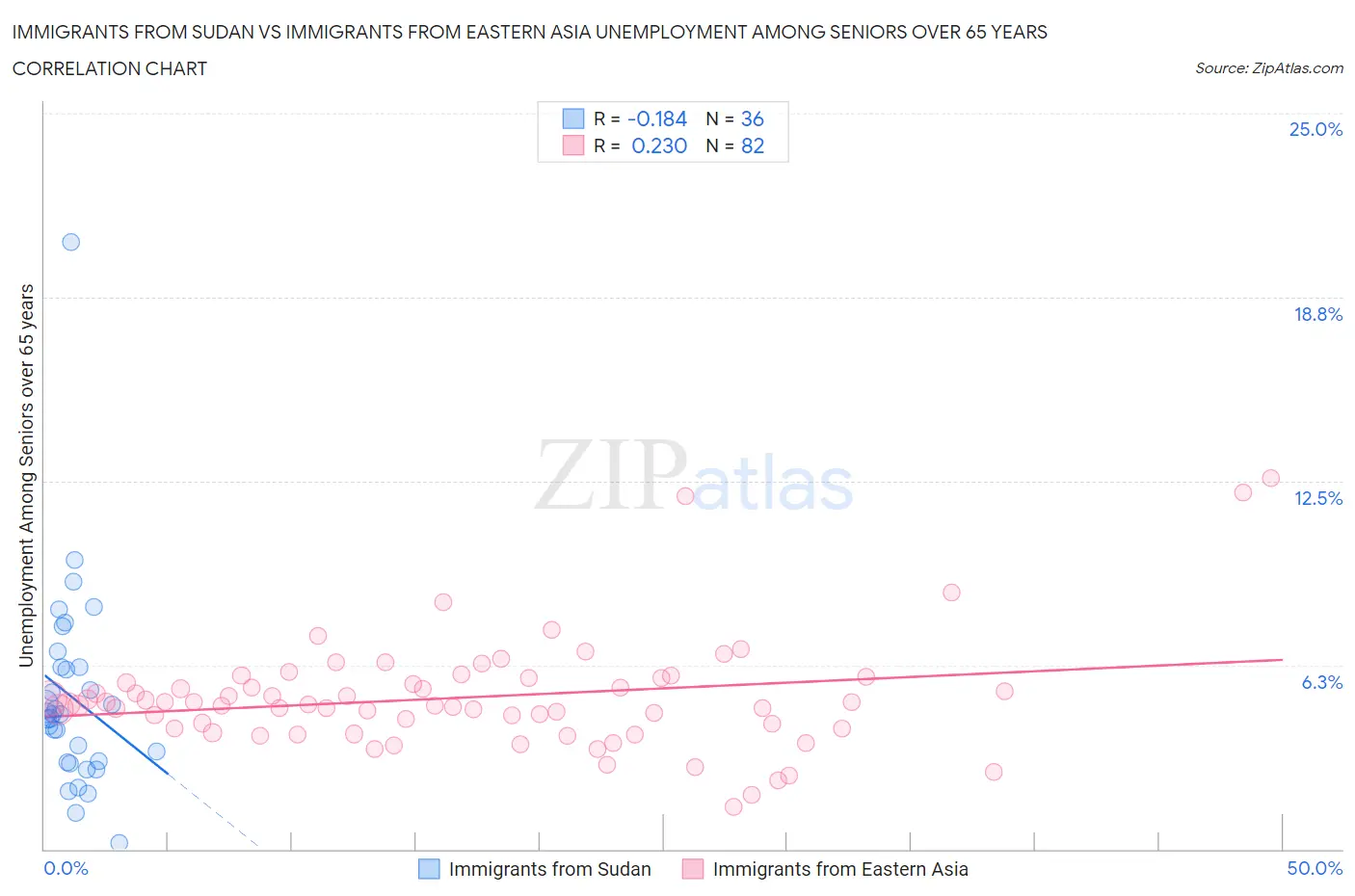 Immigrants from Sudan vs Immigrants from Eastern Asia Unemployment Among Seniors over 65 years