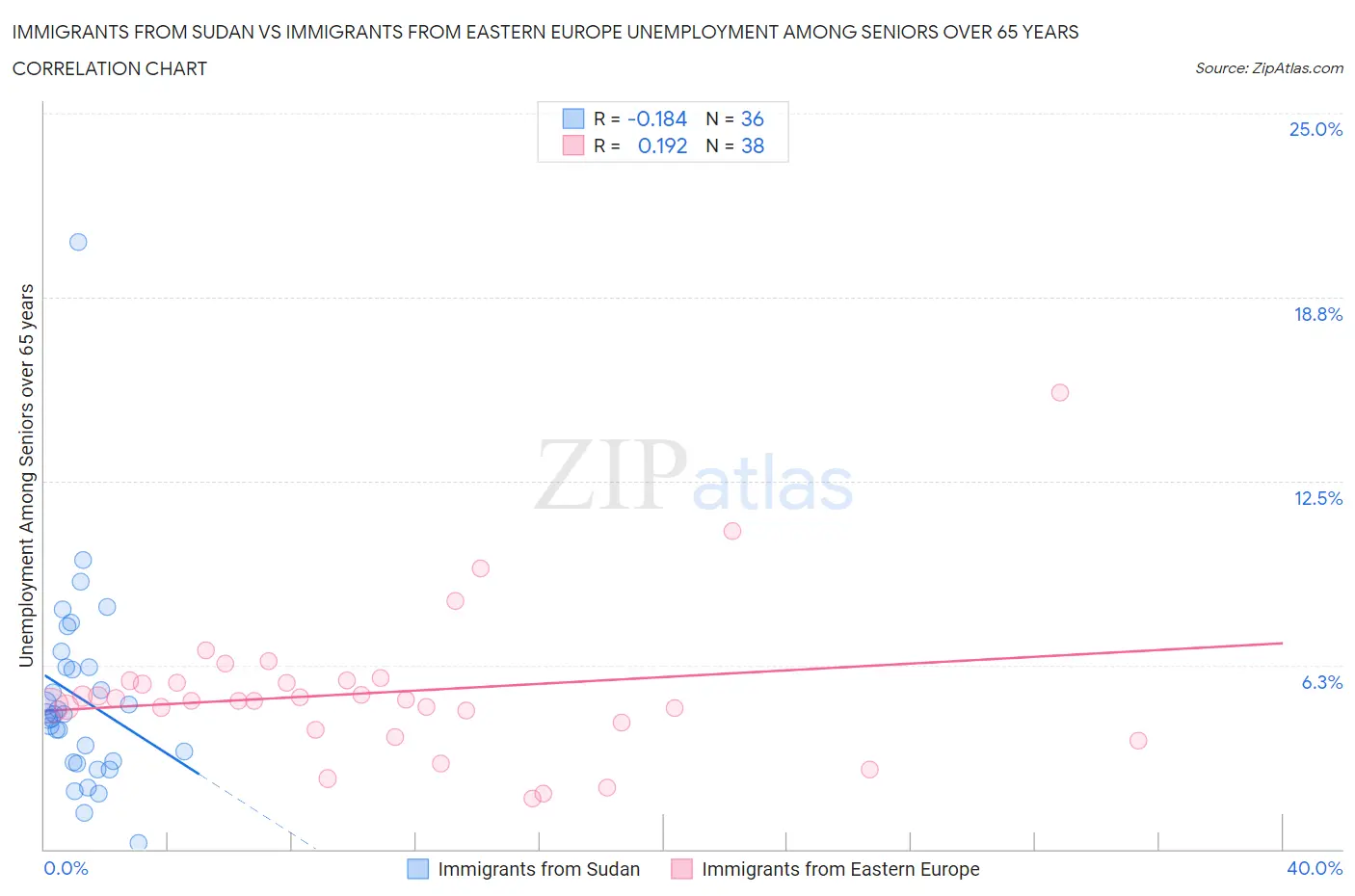 Immigrants from Sudan vs Immigrants from Eastern Europe Unemployment Among Seniors over 65 years