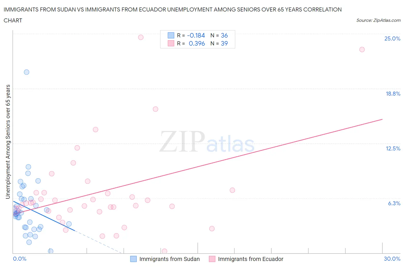 Immigrants from Sudan vs Immigrants from Ecuador Unemployment Among Seniors over 65 years