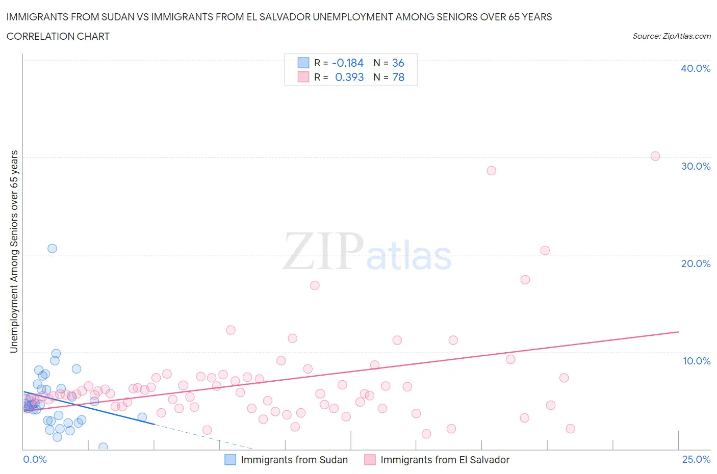 Immigrants from Sudan vs Immigrants from El Salvador Unemployment Among Seniors over 65 years