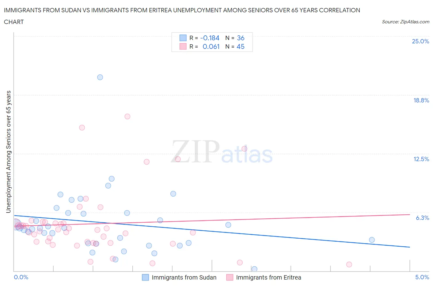 Immigrants from Sudan vs Immigrants from Eritrea Unemployment Among Seniors over 65 years