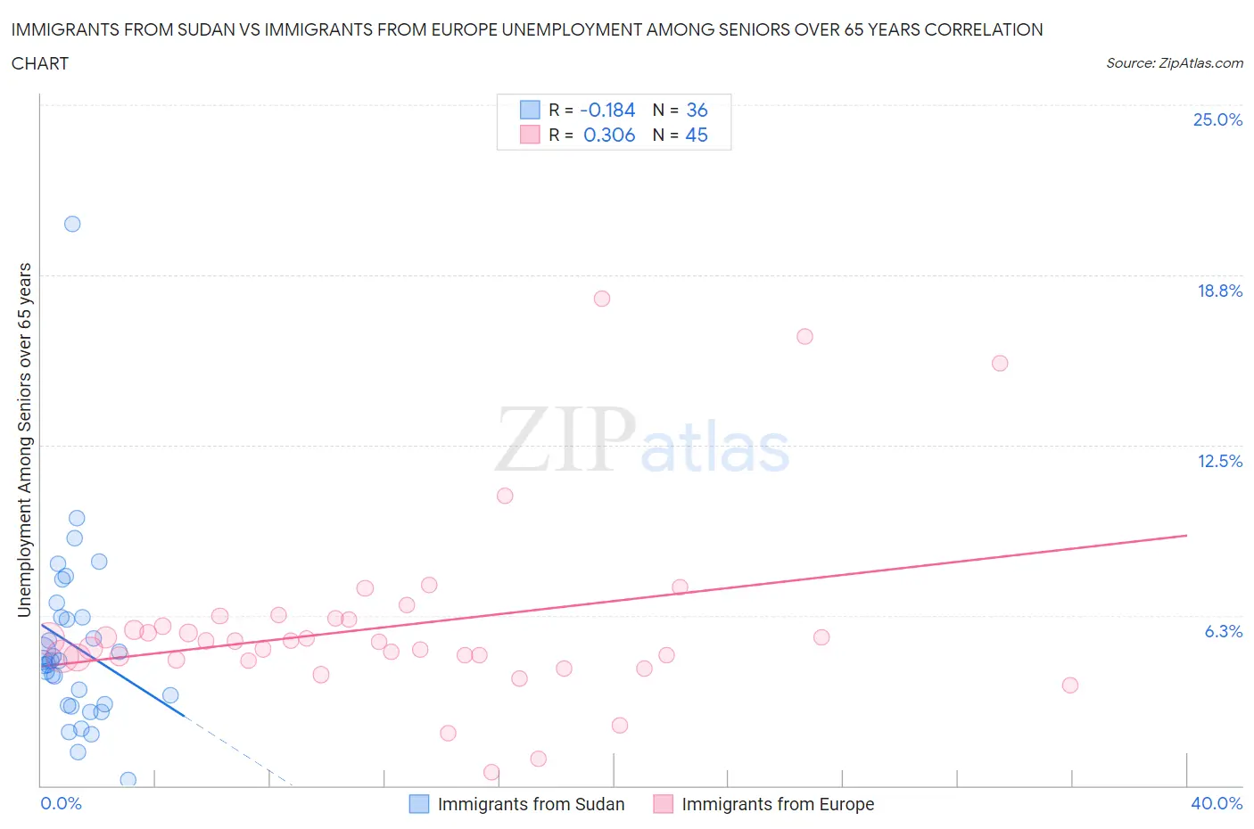 Immigrants from Sudan vs Immigrants from Europe Unemployment Among Seniors over 65 years