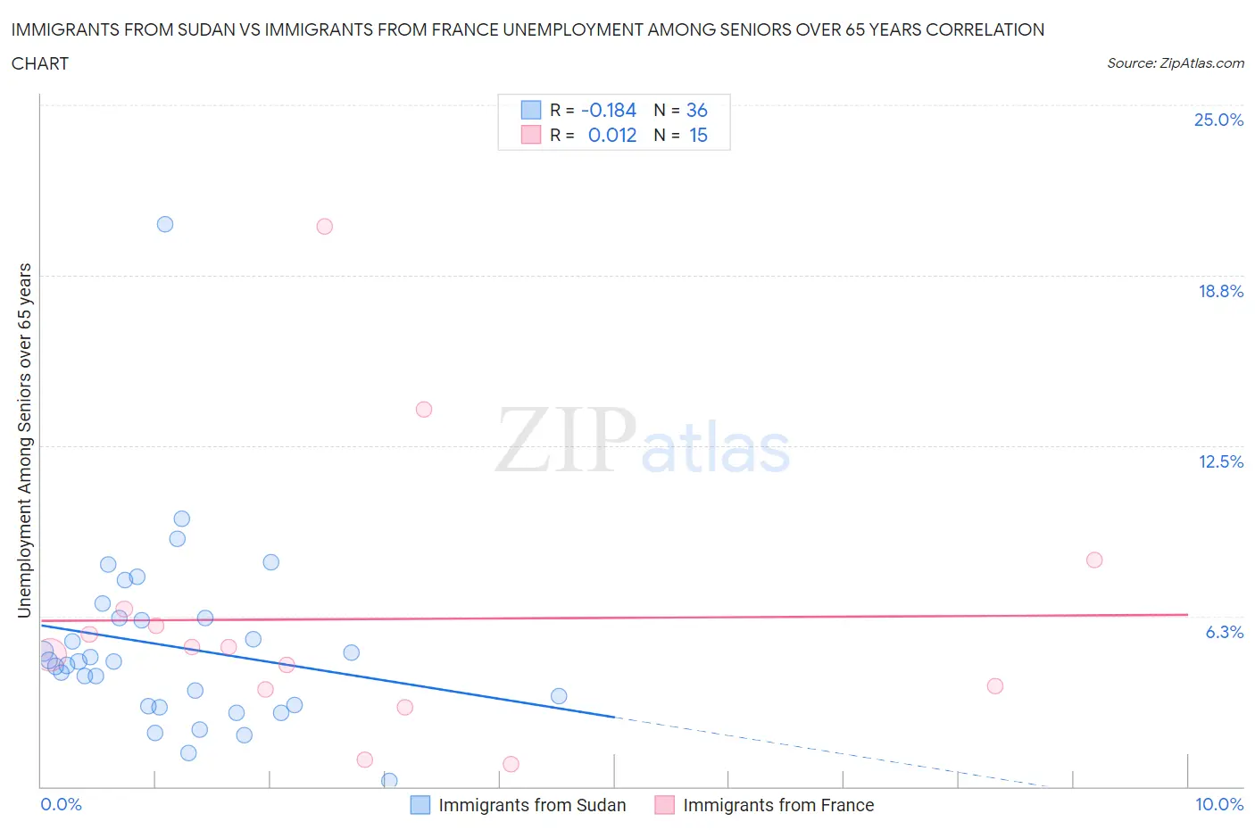 Immigrants from Sudan vs Immigrants from France Unemployment Among Seniors over 65 years