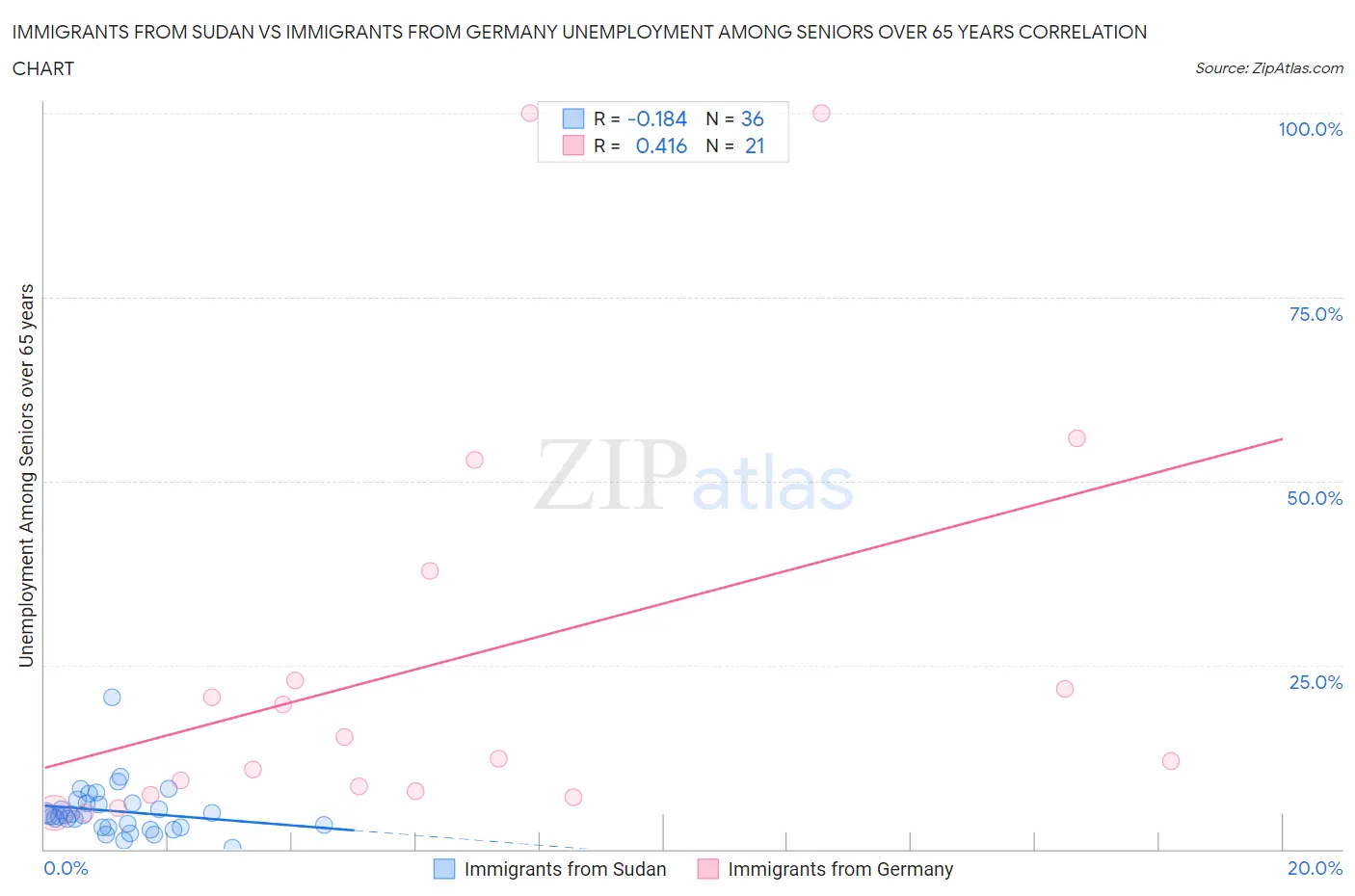 Immigrants from Sudan vs Immigrants from Germany Unemployment Among Seniors over 65 years