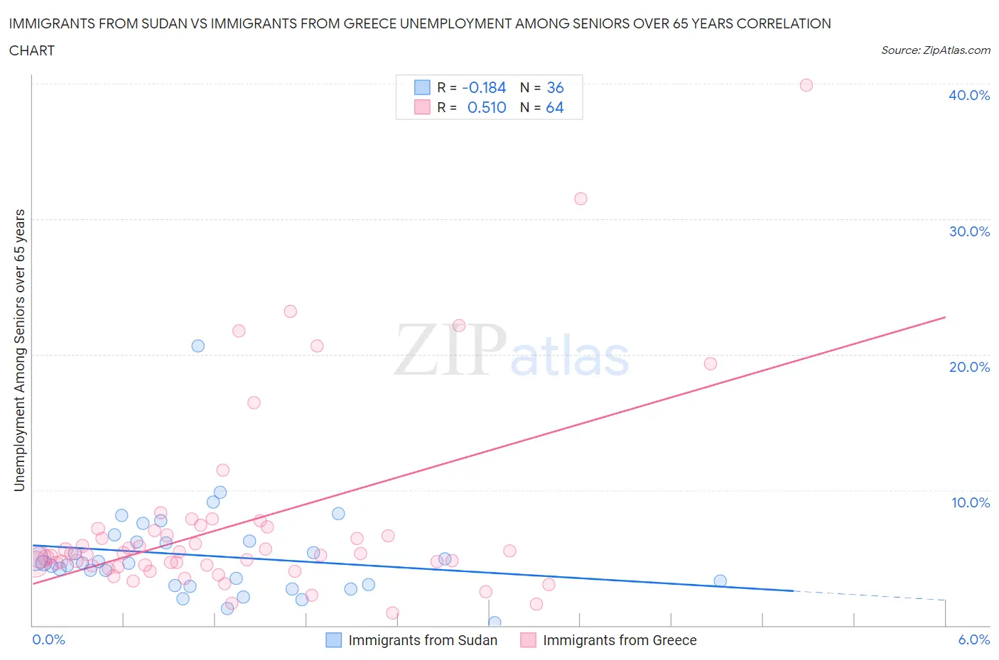 Immigrants from Sudan vs Immigrants from Greece Unemployment Among Seniors over 65 years