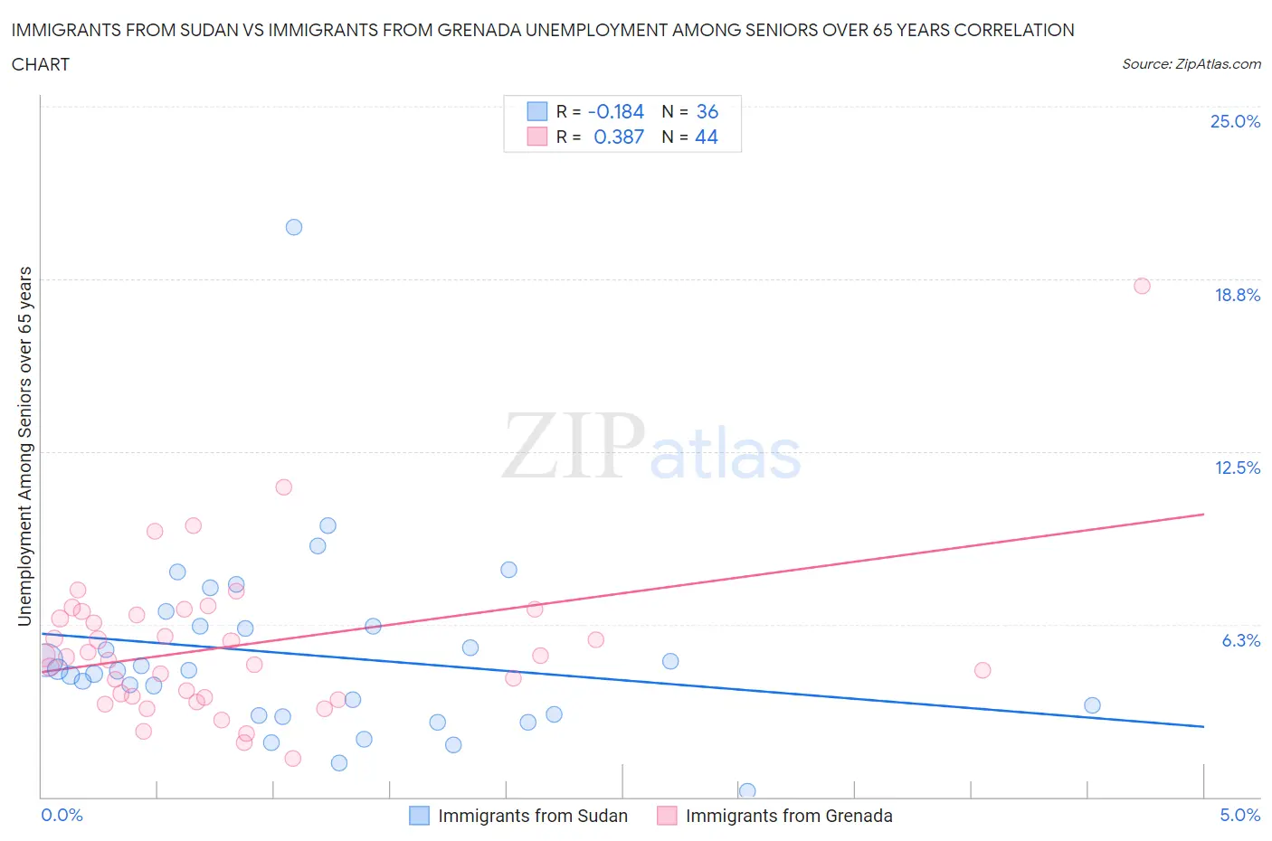 Immigrants from Sudan vs Immigrants from Grenada Unemployment Among Seniors over 65 years