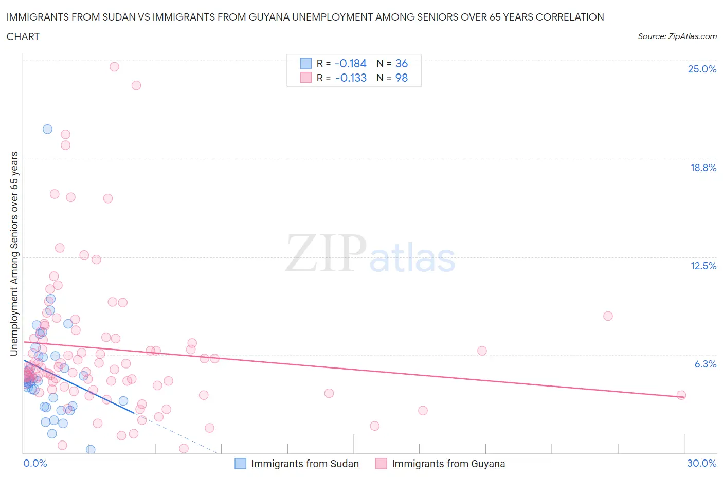 Immigrants from Sudan vs Immigrants from Guyana Unemployment Among Seniors over 65 years
