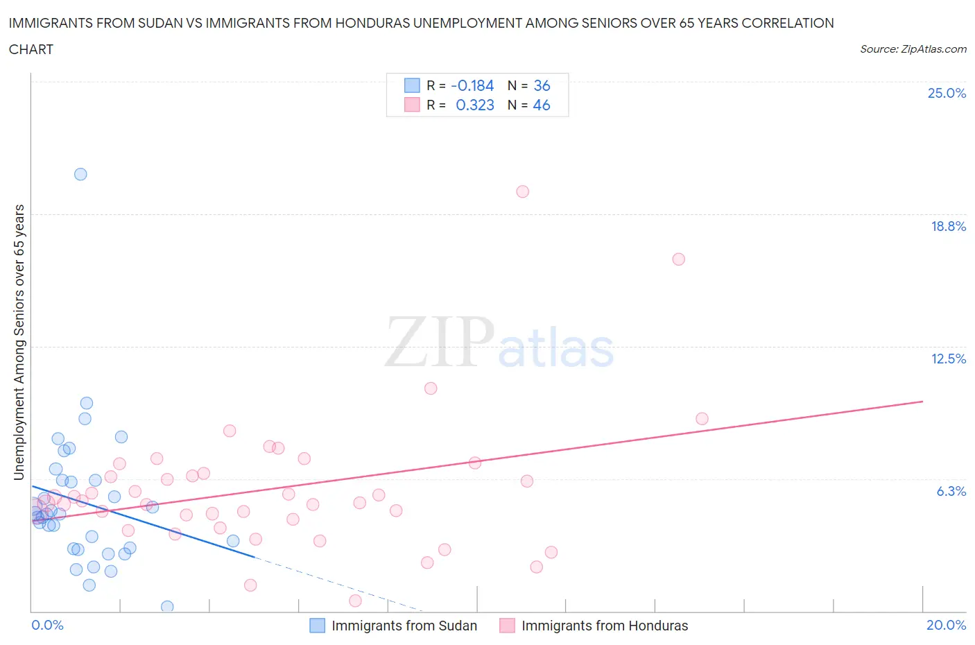 Immigrants from Sudan vs Immigrants from Honduras Unemployment Among Seniors over 65 years