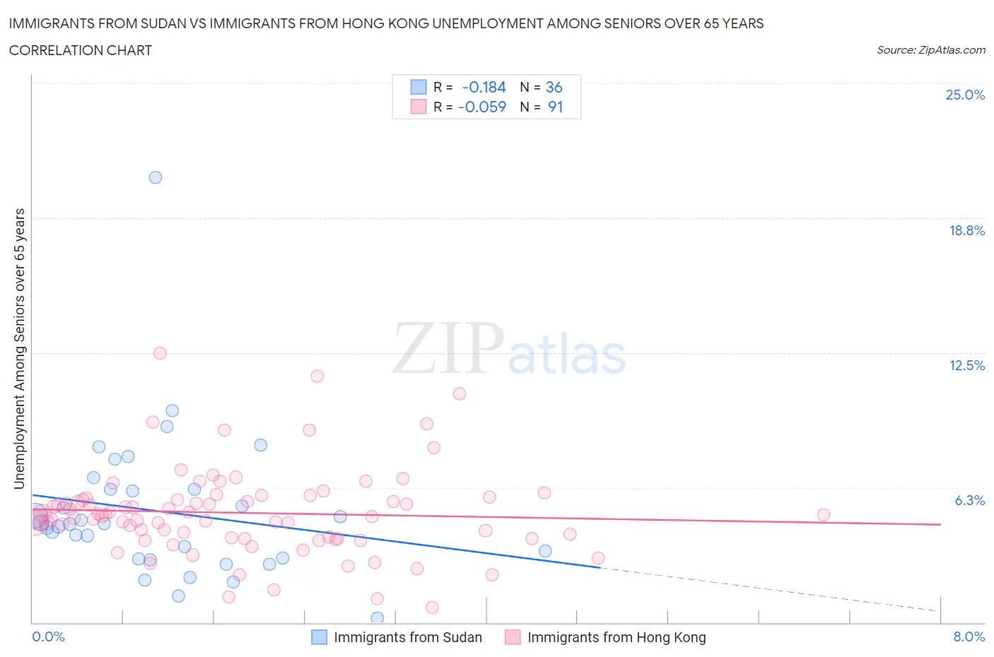 Immigrants from Sudan vs Immigrants from Hong Kong Unemployment Among Seniors over 65 years