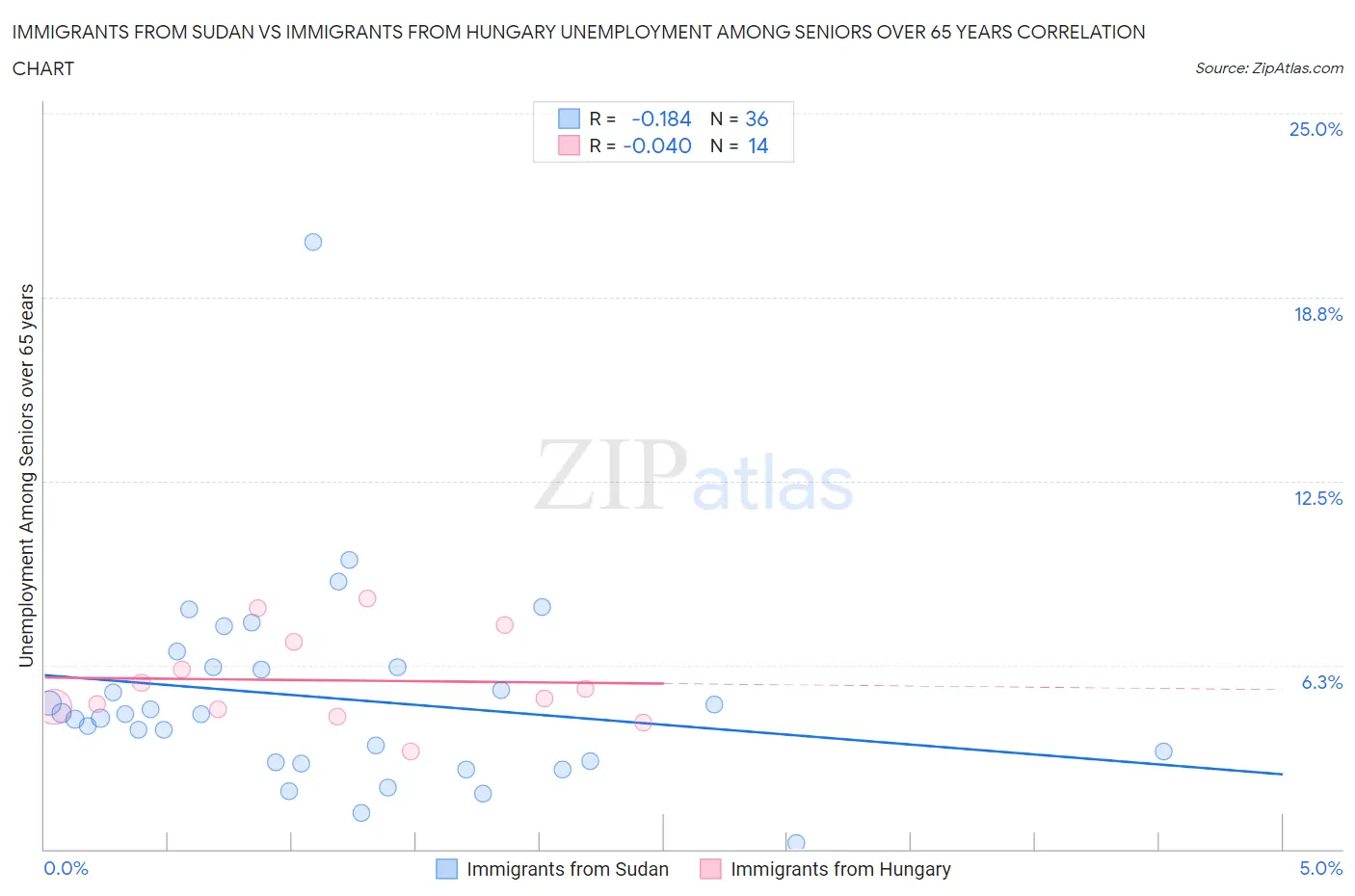 Immigrants from Sudan vs Immigrants from Hungary Unemployment Among Seniors over 65 years