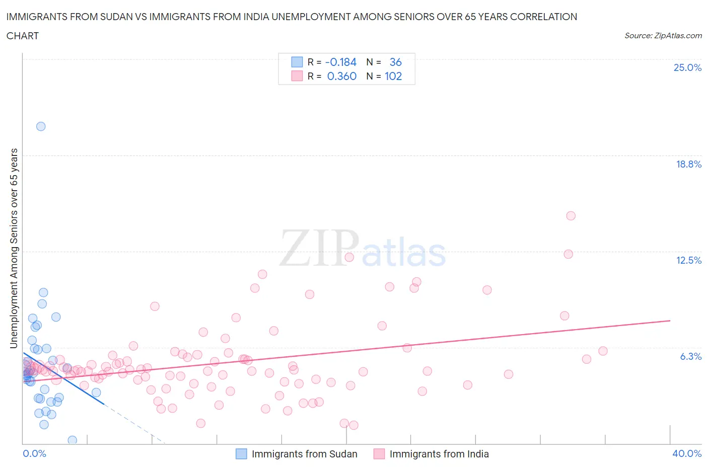 Immigrants from Sudan vs Immigrants from India Unemployment Among Seniors over 65 years