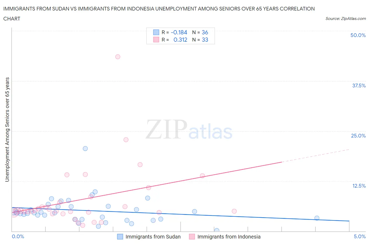 Immigrants from Sudan vs Immigrants from Indonesia Unemployment Among Seniors over 65 years