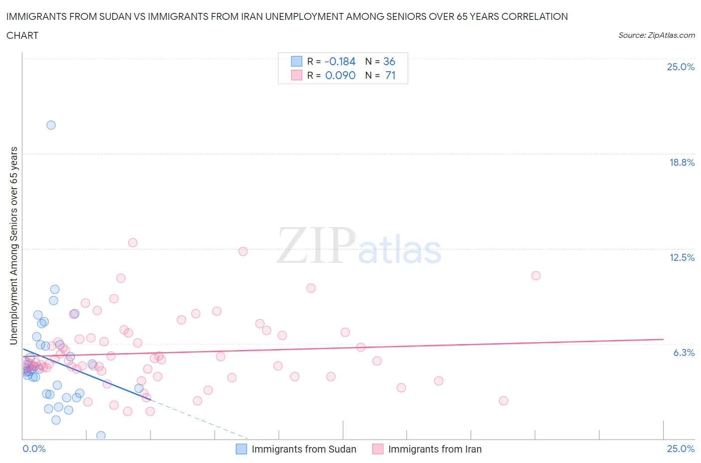 Immigrants from Sudan vs Immigrants from Iran Unemployment Among Seniors over 65 years