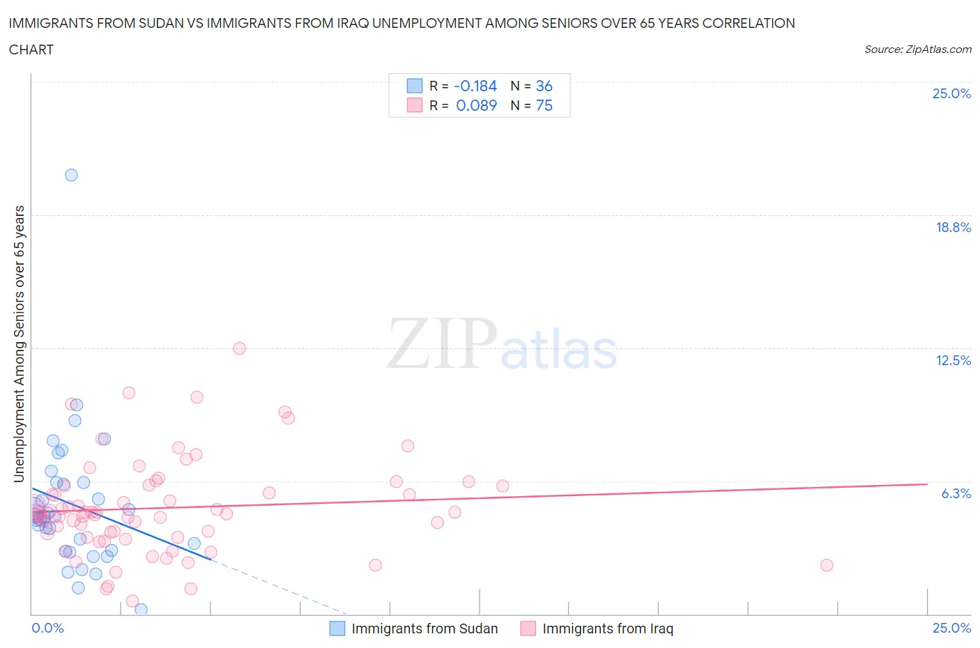 Immigrants from Sudan vs Immigrants from Iraq Unemployment Among Seniors over 65 years