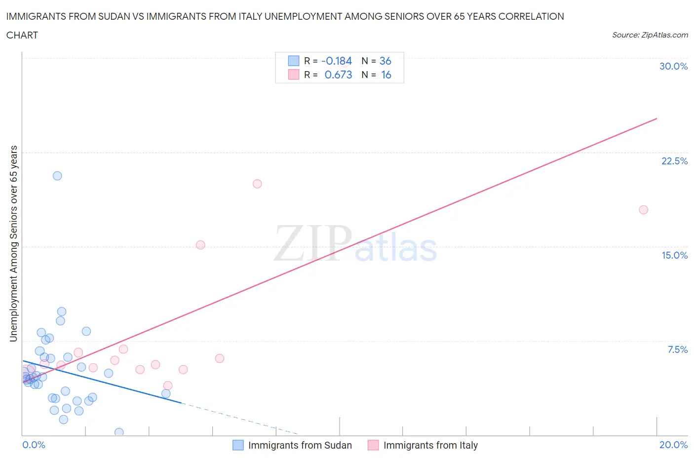 Immigrants from Sudan vs Immigrants from Italy Unemployment Among Seniors over 65 years