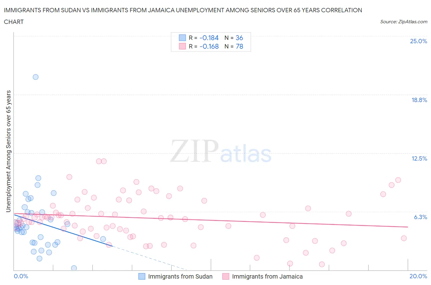 Immigrants from Sudan vs Immigrants from Jamaica Unemployment Among Seniors over 65 years
