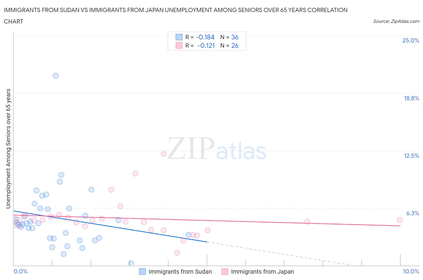 Immigrants from Sudan vs Immigrants from Japan Unemployment Among Seniors over 65 years