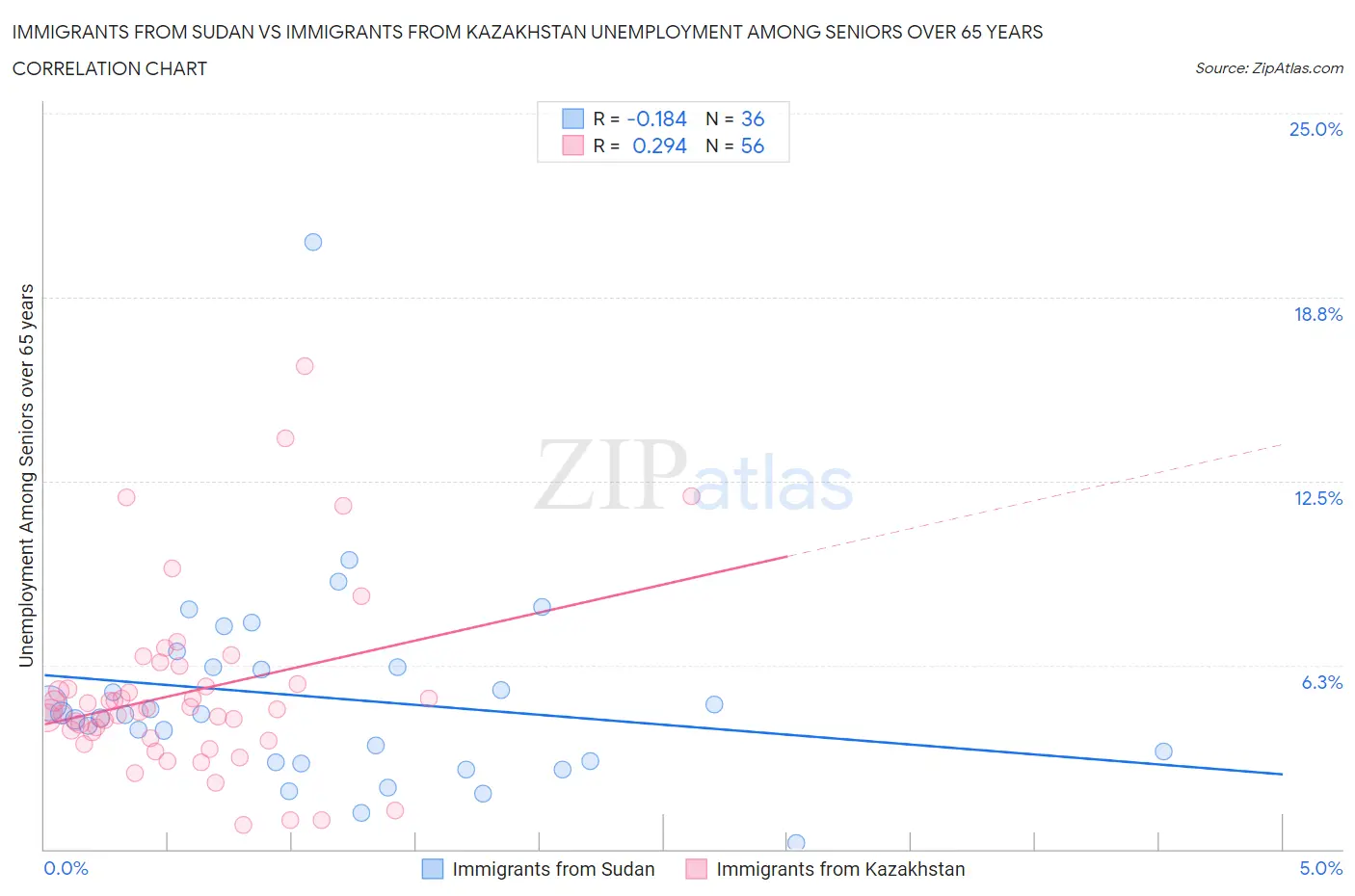 Immigrants from Sudan vs Immigrants from Kazakhstan Unemployment Among Seniors over 65 years