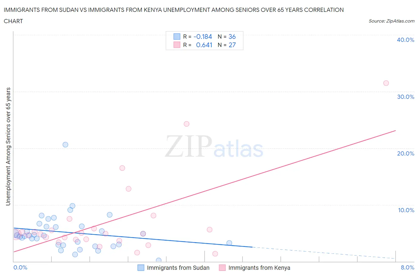 Immigrants from Sudan vs Immigrants from Kenya Unemployment Among Seniors over 65 years