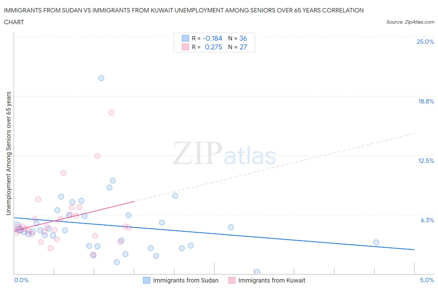 Immigrants from Sudan vs Immigrants from Kuwait Unemployment Among Seniors over 65 years