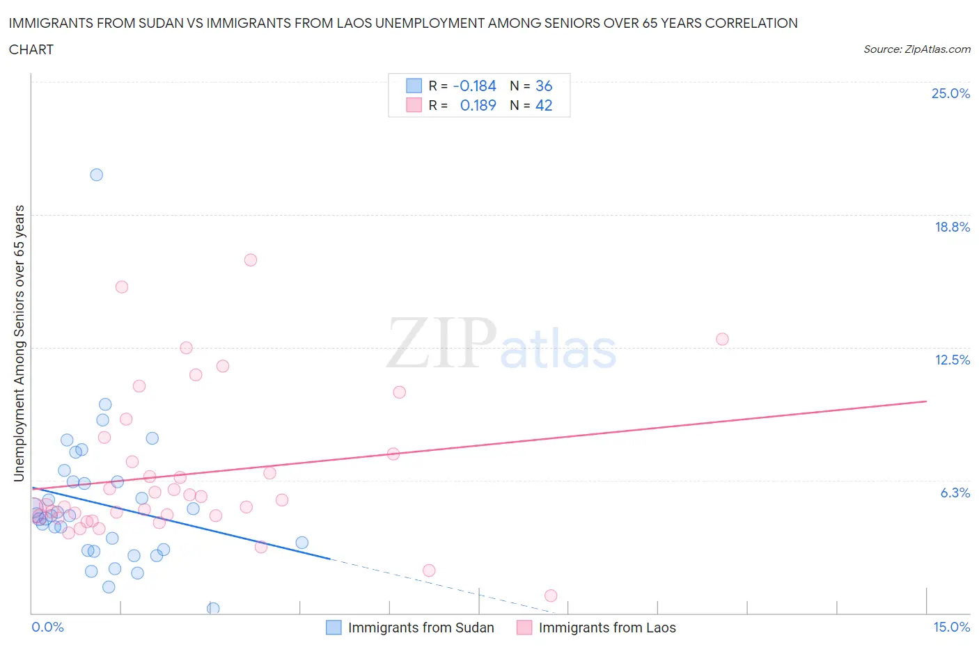 Immigrants from Sudan vs Immigrants from Laos Unemployment Among Seniors over 65 years