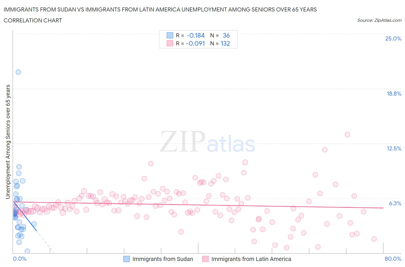 Immigrants from Sudan vs Immigrants from Latin America Unemployment Among Seniors over 65 years