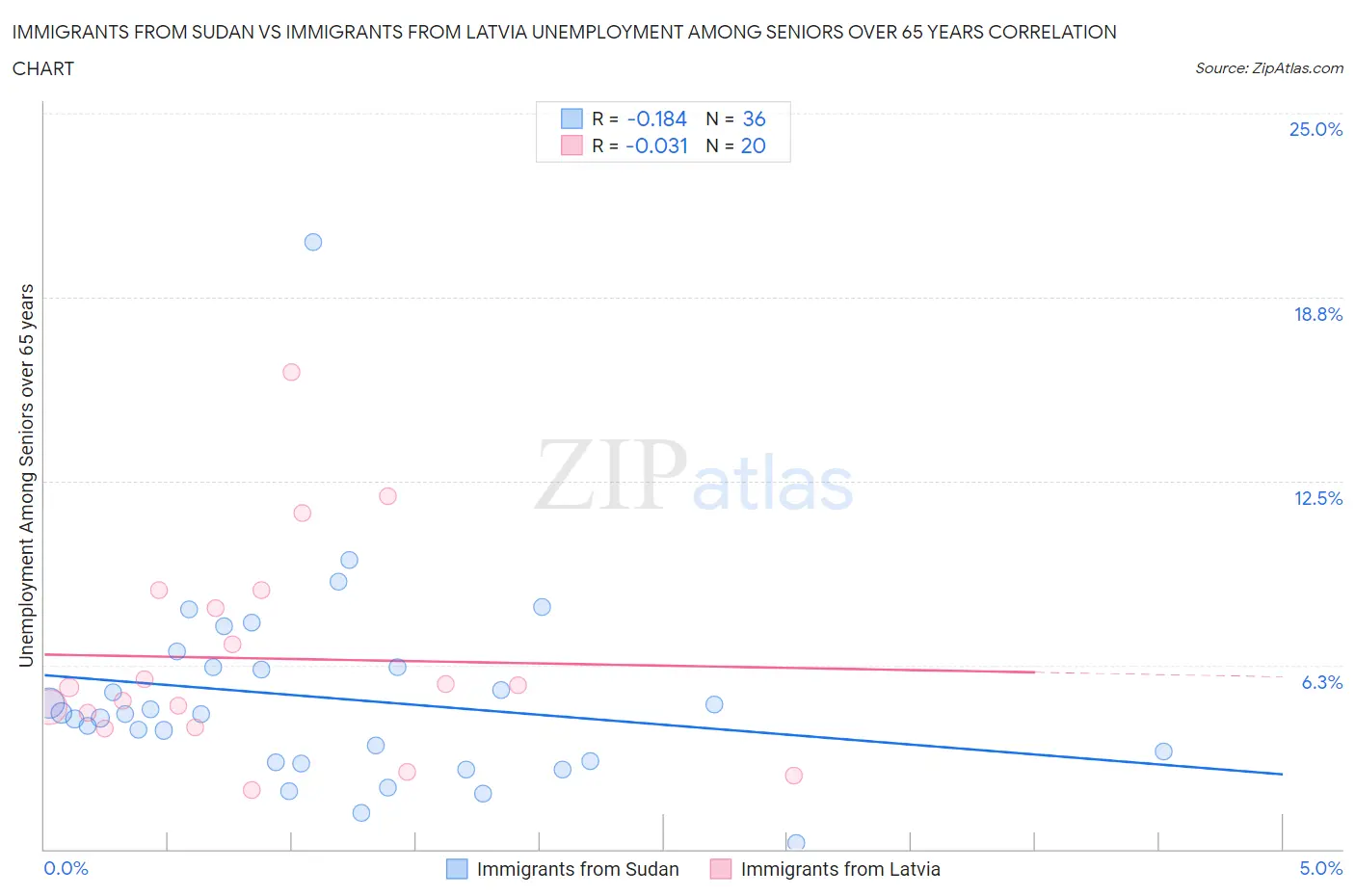 Immigrants from Sudan vs Immigrants from Latvia Unemployment Among Seniors over 65 years