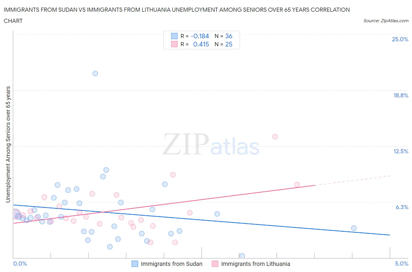 Immigrants from Sudan vs Immigrants from Lithuania Unemployment Among Seniors over 65 years
