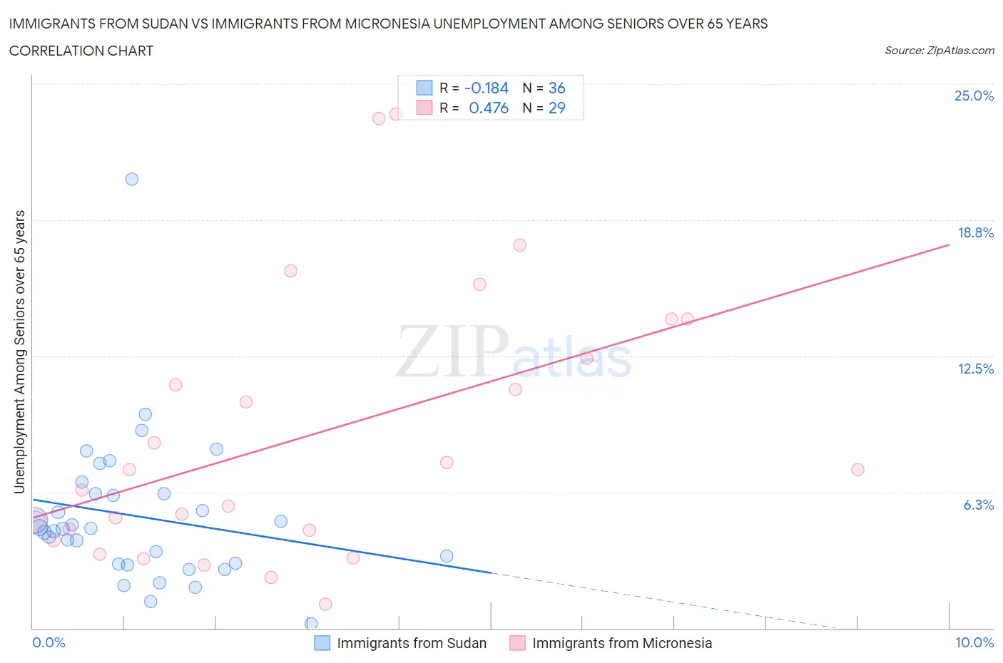 Immigrants from Sudan vs Immigrants from Micronesia Unemployment Among Seniors over 65 years