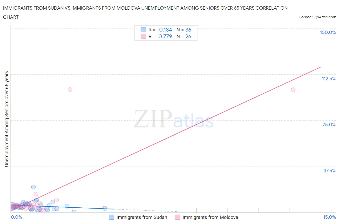 Immigrants from Sudan vs Immigrants from Moldova Unemployment Among Seniors over 65 years