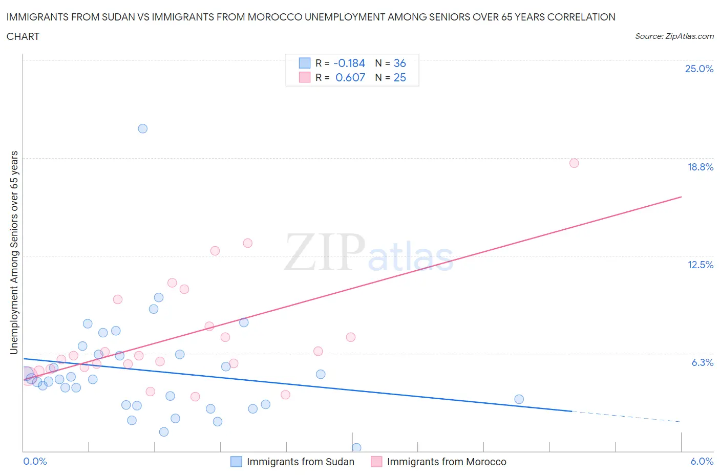 Immigrants from Sudan vs Immigrants from Morocco Unemployment Among Seniors over 65 years