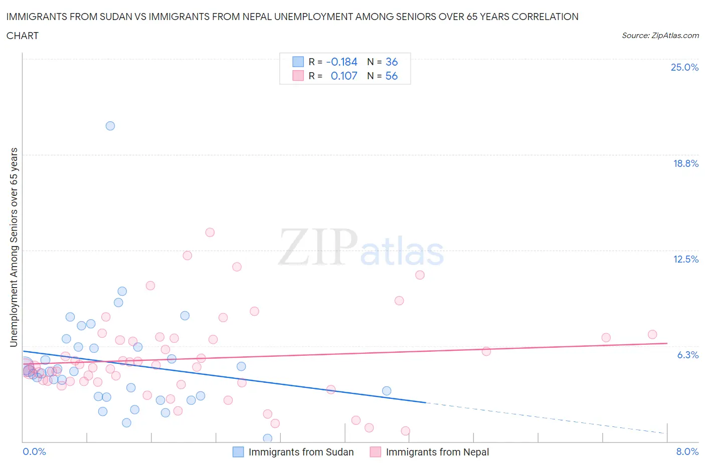 Immigrants from Sudan vs Immigrants from Nepal Unemployment Among Seniors over 65 years