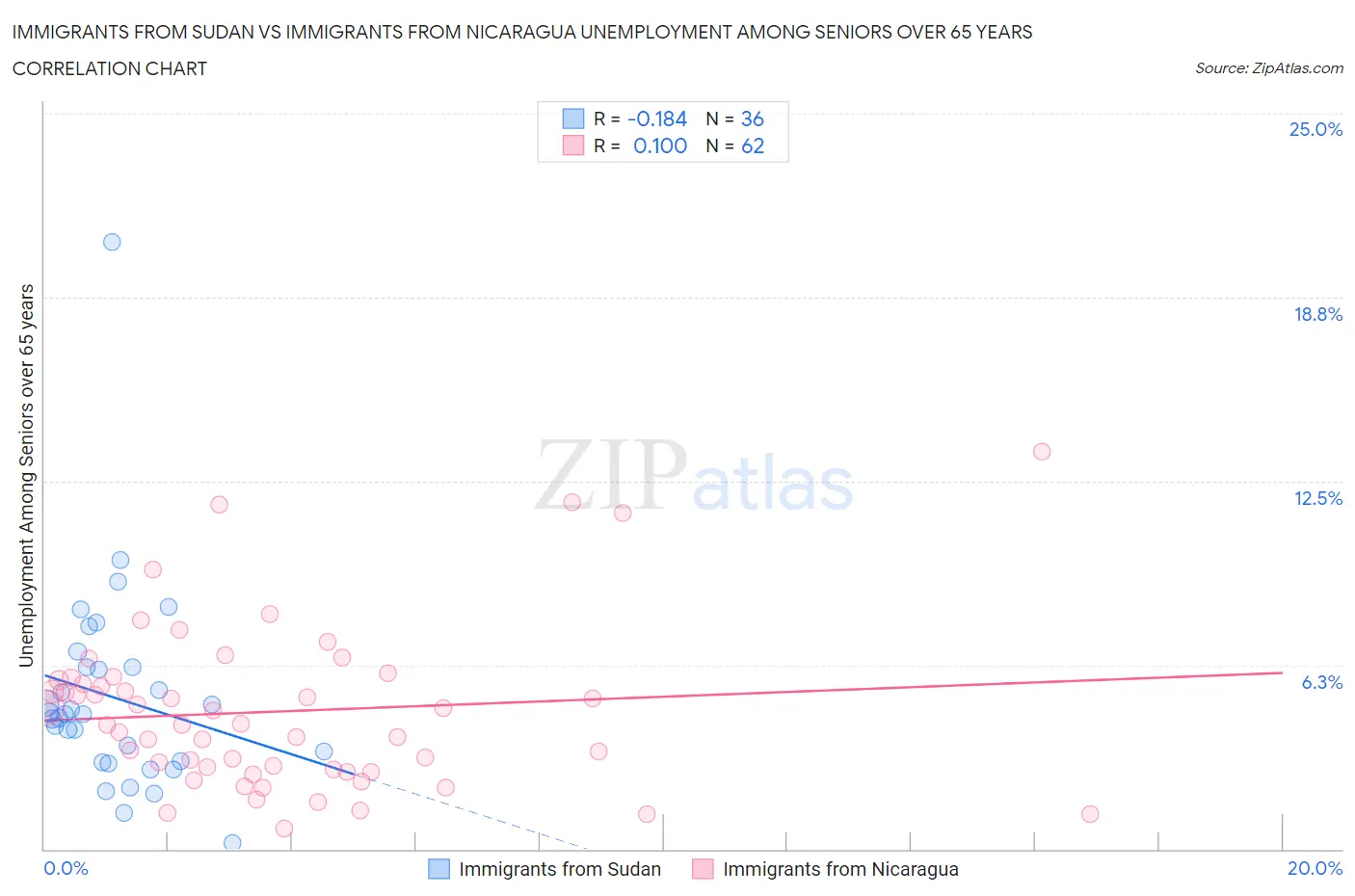 Immigrants from Sudan vs Immigrants from Nicaragua Unemployment Among Seniors over 65 years