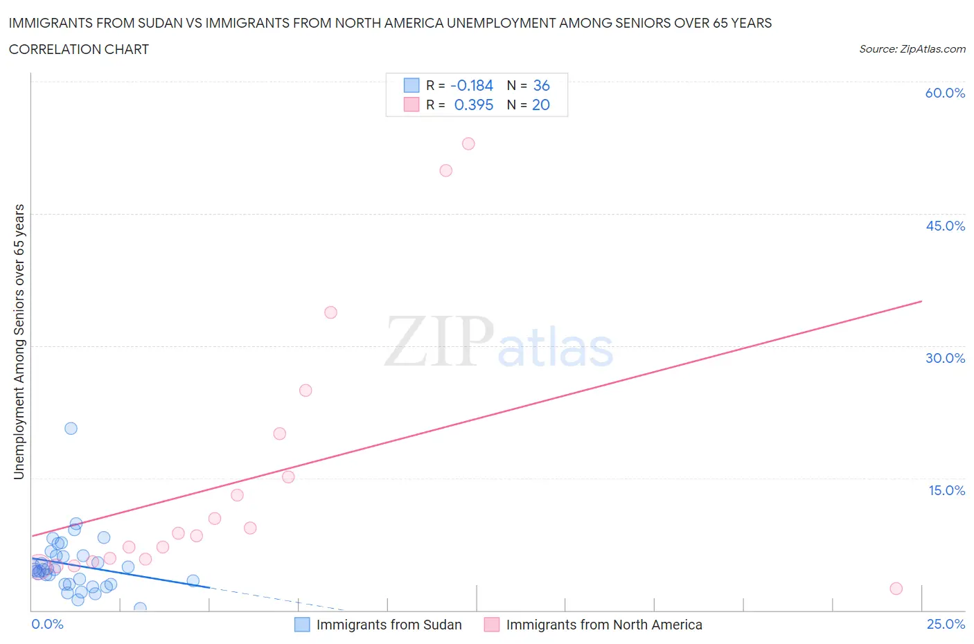 Immigrants from Sudan vs Immigrants from North America Unemployment Among Seniors over 65 years