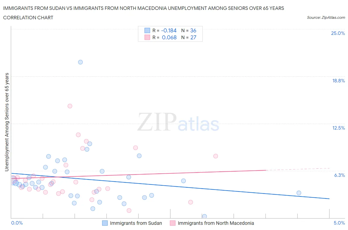 Immigrants from Sudan vs Immigrants from North Macedonia Unemployment Among Seniors over 65 years