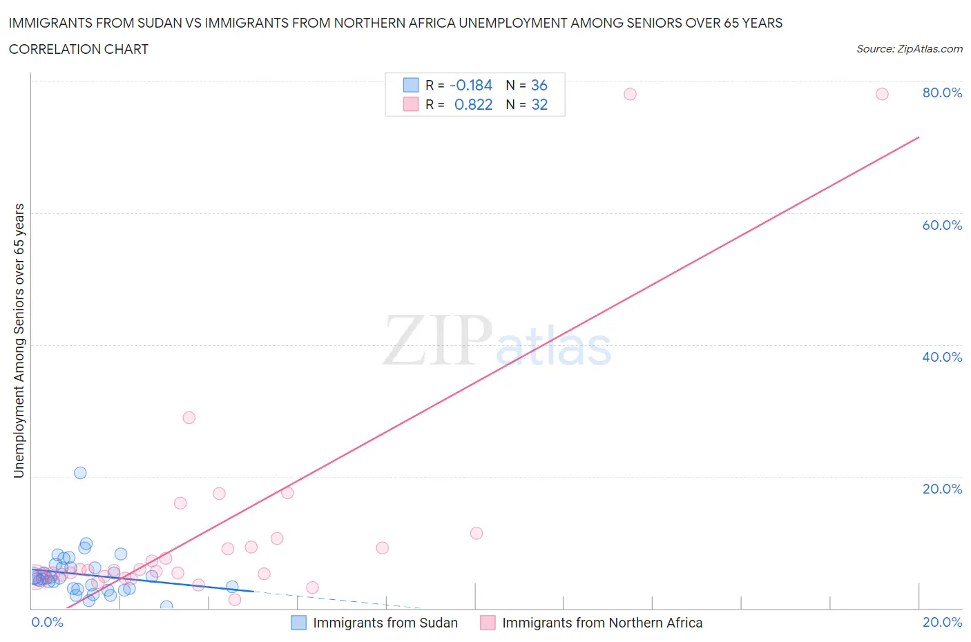 Immigrants from Sudan vs Immigrants from Northern Africa Unemployment Among Seniors over 65 years