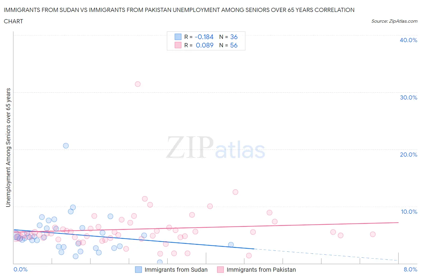 Immigrants from Sudan vs Immigrants from Pakistan Unemployment Among Seniors over 65 years