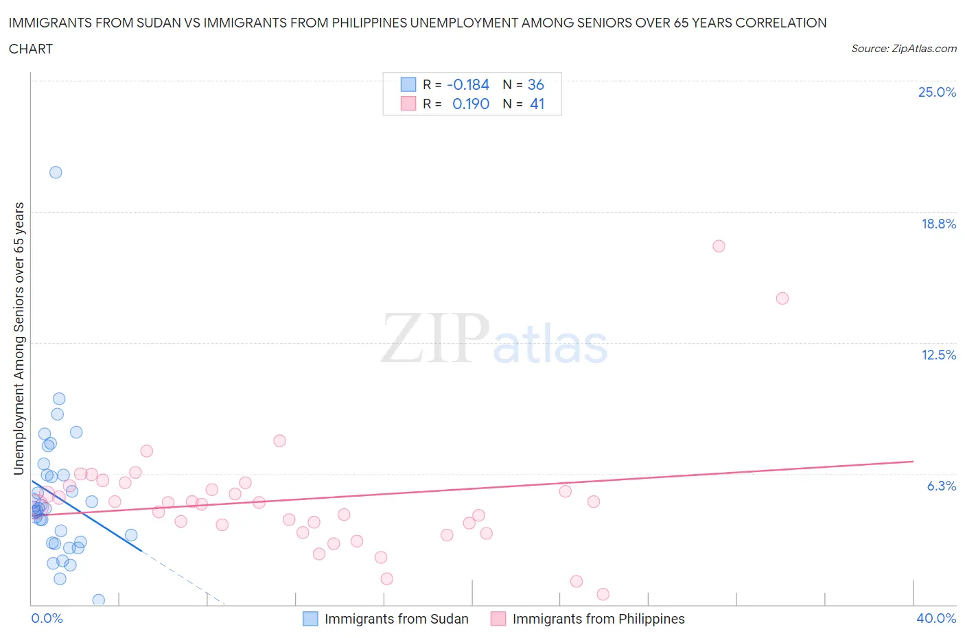 Immigrants from Sudan vs Immigrants from Philippines Unemployment Among Seniors over 65 years