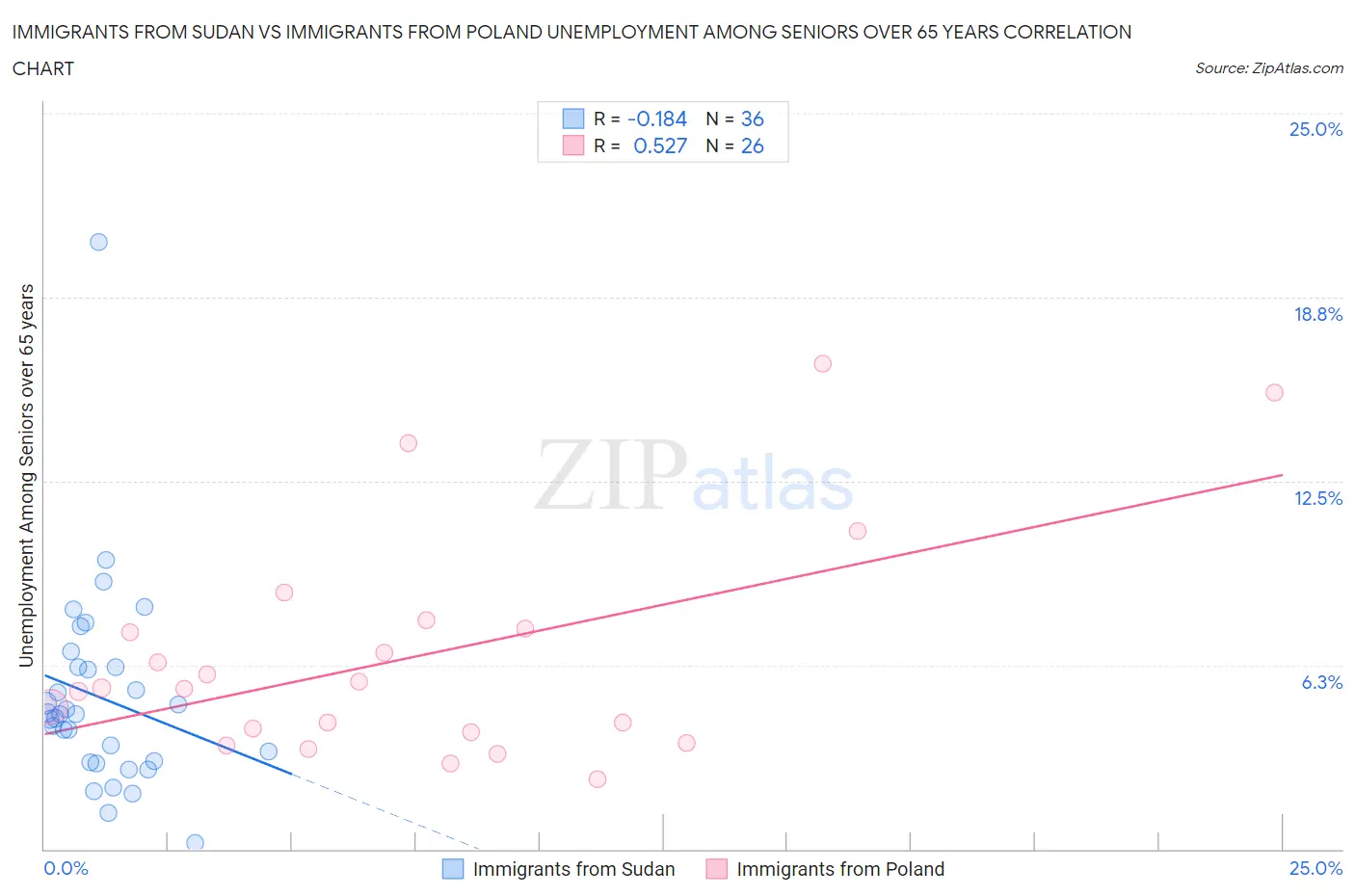 Immigrants from Sudan vs Immigrants from Poland Unemployment Among Seniors over 65 years
