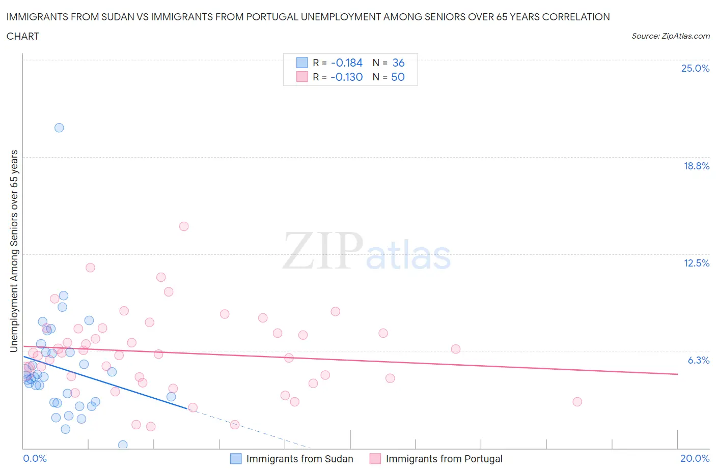 Immigrants from Sudan vs Immigrants from Portugal Unemployment Among Seniors over 65 years