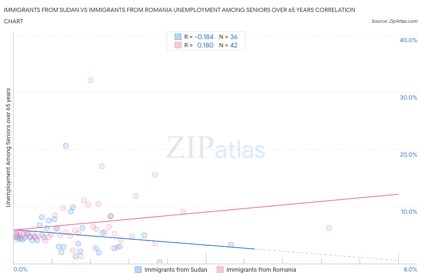 Immigrants from Sudan vs Immigrants from Romania Unemployment Among Seniors over 65 years