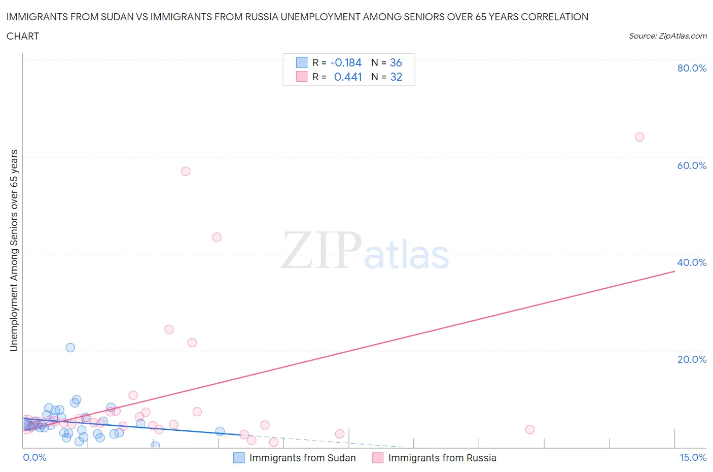 Immigrants from Sudan vs Immigrants from Russia Unemployment Among Seniors over 65 years