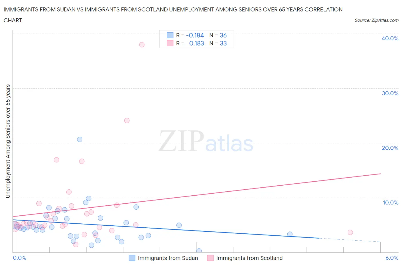 Immigrants from Sudan vs Immigrants from Scotland Unemployment Among Seniors over 65 years