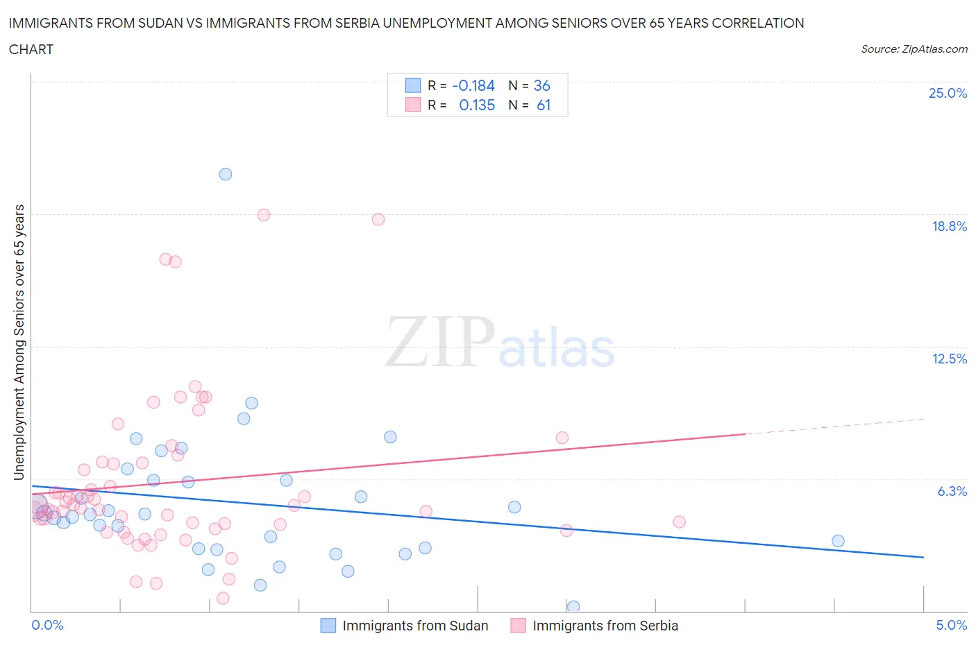 Immigrants from Sudan vs Immigrants from Serbia Unemployment Among Seniors over 65 years