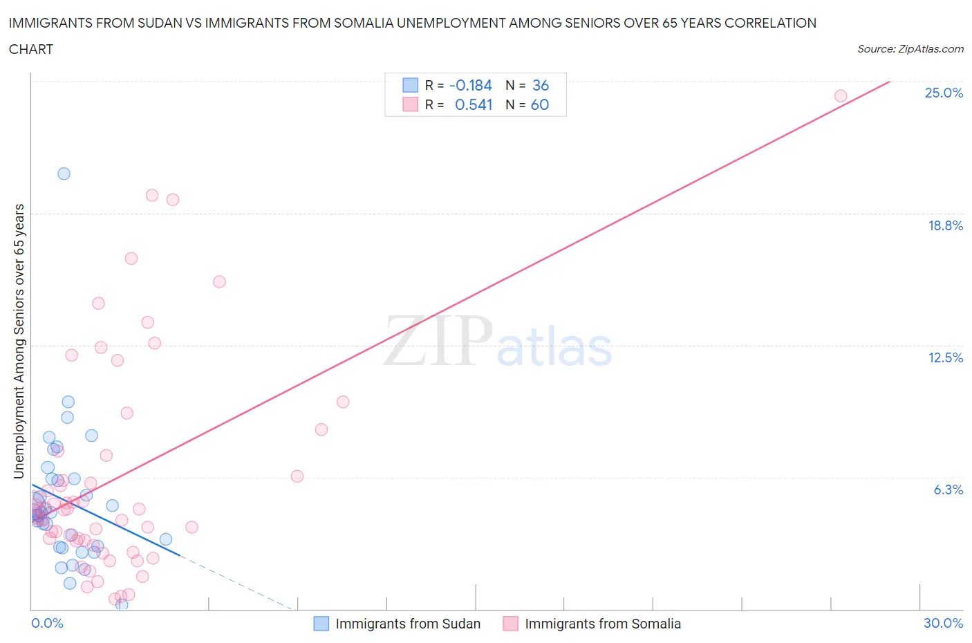 Immigrants from Sudan vs Immigrants from Somalia Unemployment Among Seniors over 65 years