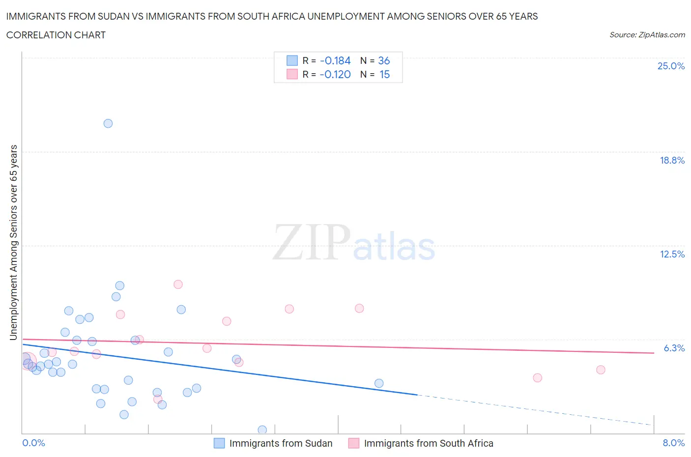 Immigrants from Sudan vs Immigrants from South Africa Unemployment Among Seniors over 65 years
