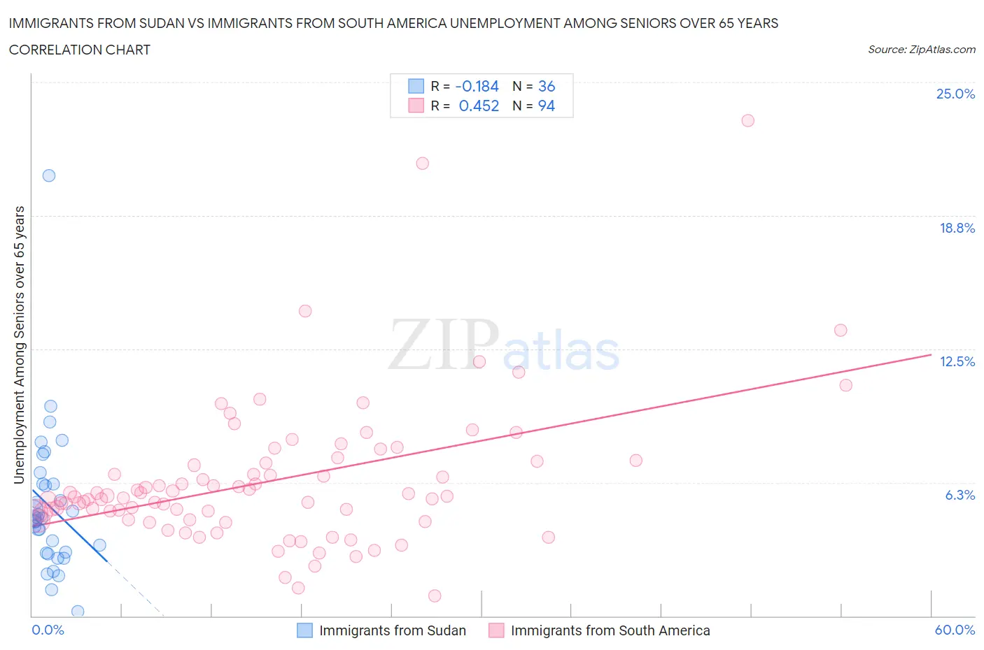Immigrants from Sudan vs Immigrants from South America Unemployment Among Seniors over 65 years